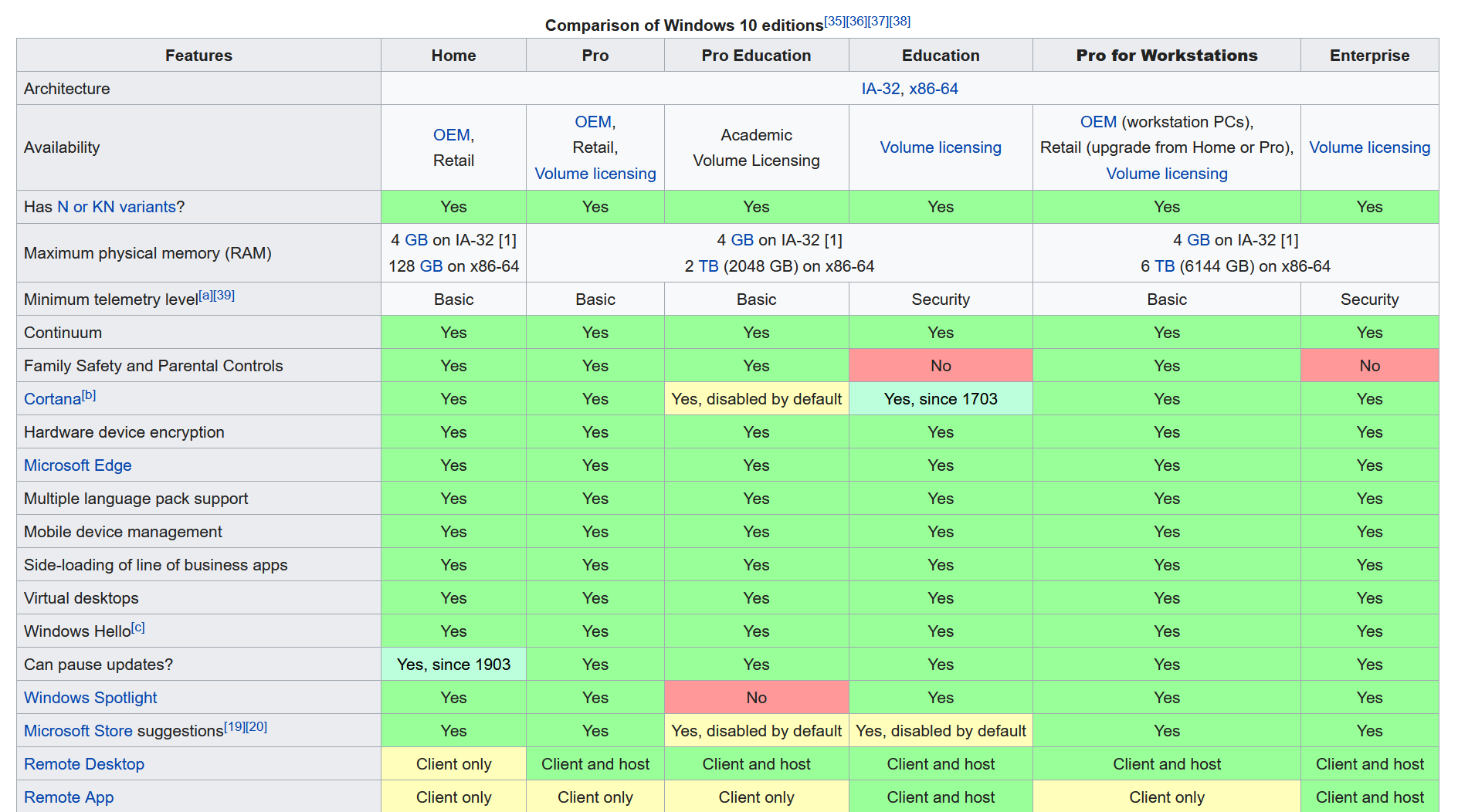 Windows 10 Editions, notice Cortana is forced in every single edition from