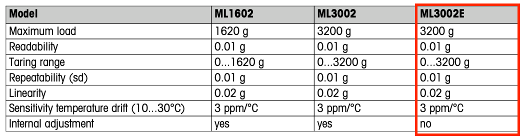No internal adjustment in this model. In ML3002, there is a little built in weight to calibrate itself.