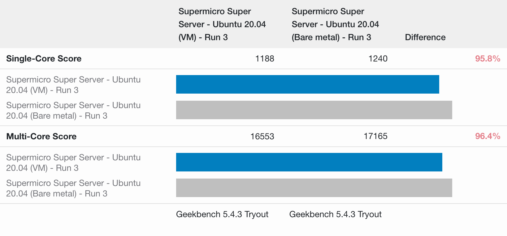 Geekbench5 - Bare Metal (Baseline) vs. VM