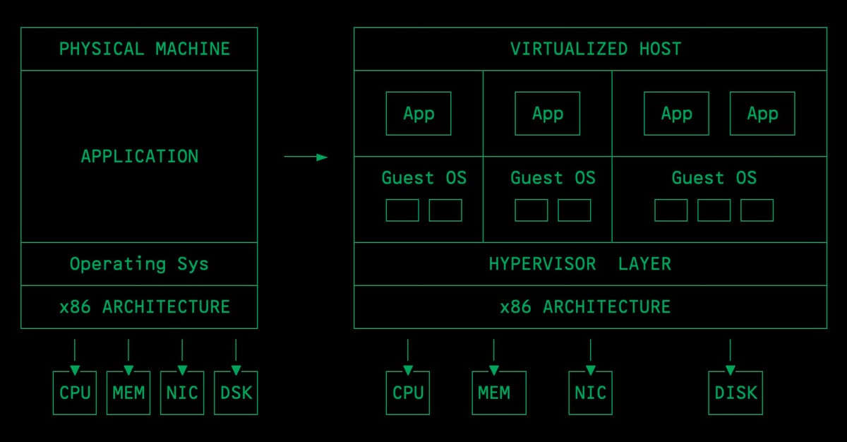 Baremetal vs. Proxmox vs. ESXi Performance Geekbench Scores